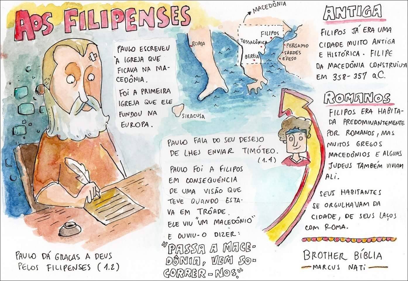 Mapa mental com Filipos no centro, ramificando-se para Macedônia Antiga e Aps Filipenses