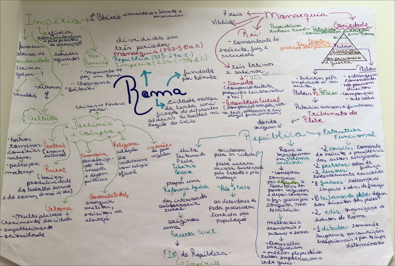 Mapa mental sobre a Roma Antiga, com a palavra Imperador no centro, ramificando-se para Monarquia e Reis