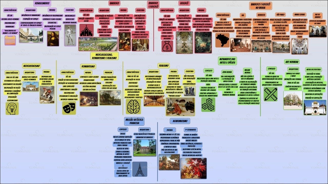 Arquitetura, escultura e pintura renascentista e barroca