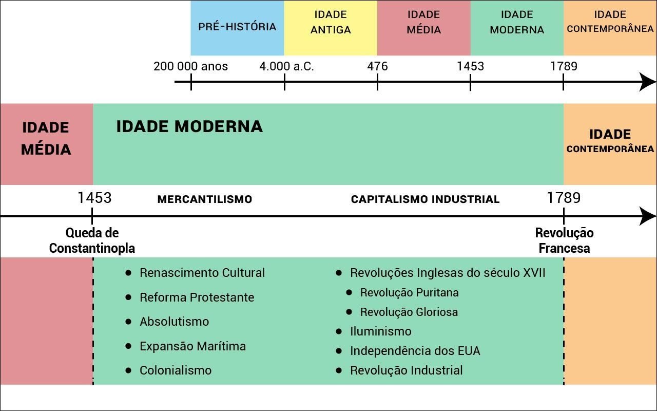 Mapa mental com a palavra IDADE no centro, ramificando-se para PRÉ-HISTÓRIA, MÉDIA e CONTEMPORÂNEA