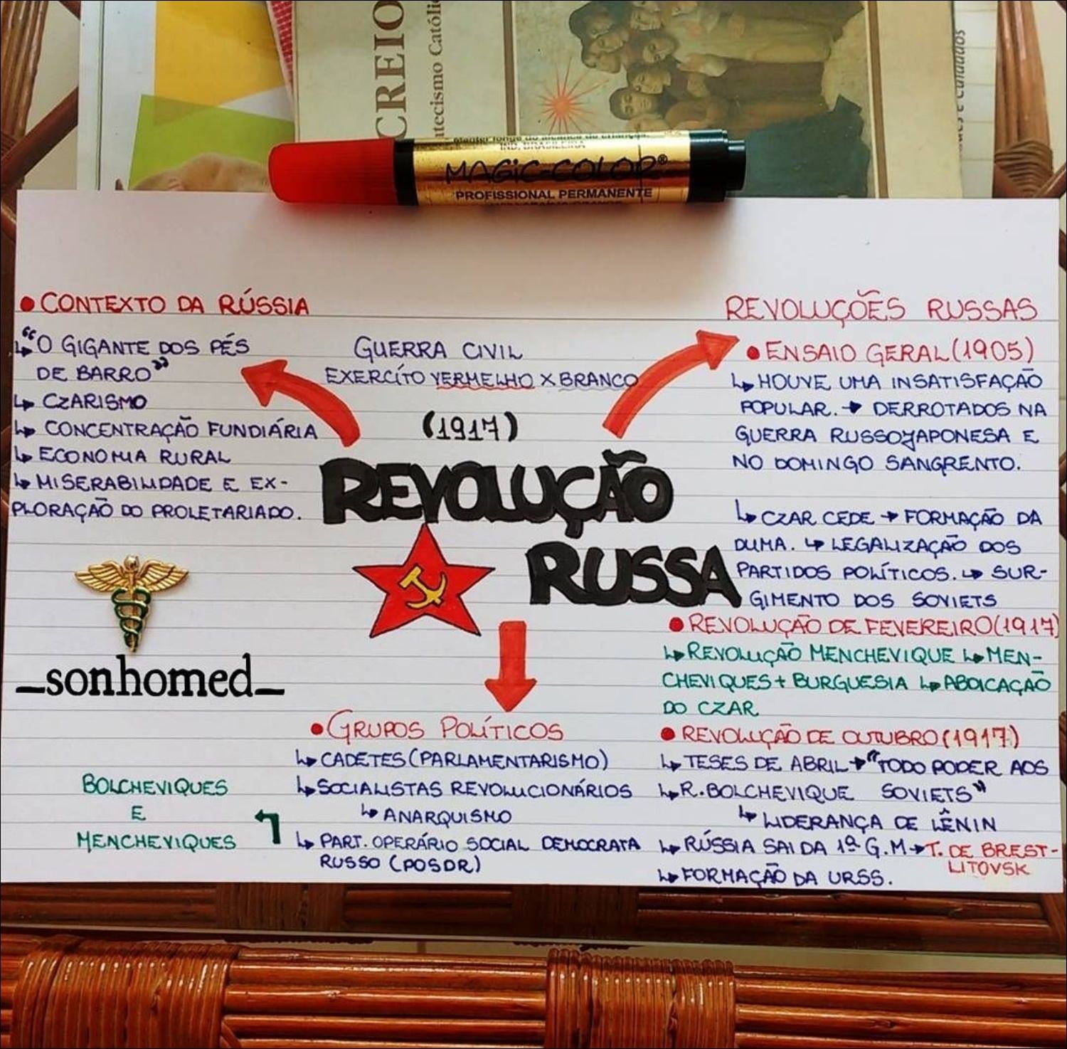 Mapa mental com Sonning no centro, ramificando-se para Tecismo Católico e Creio