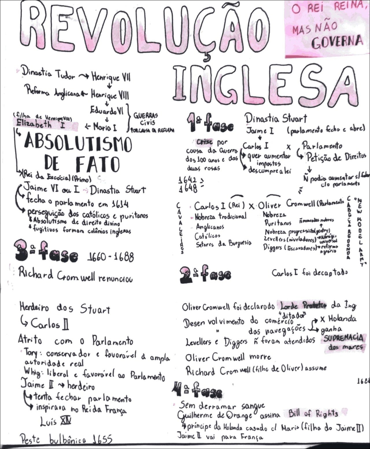 Mapa mental com a palavra REVOLUÇÃO no centro, ramificando-se para O REi REINA e MAS NÃO GOVERNA