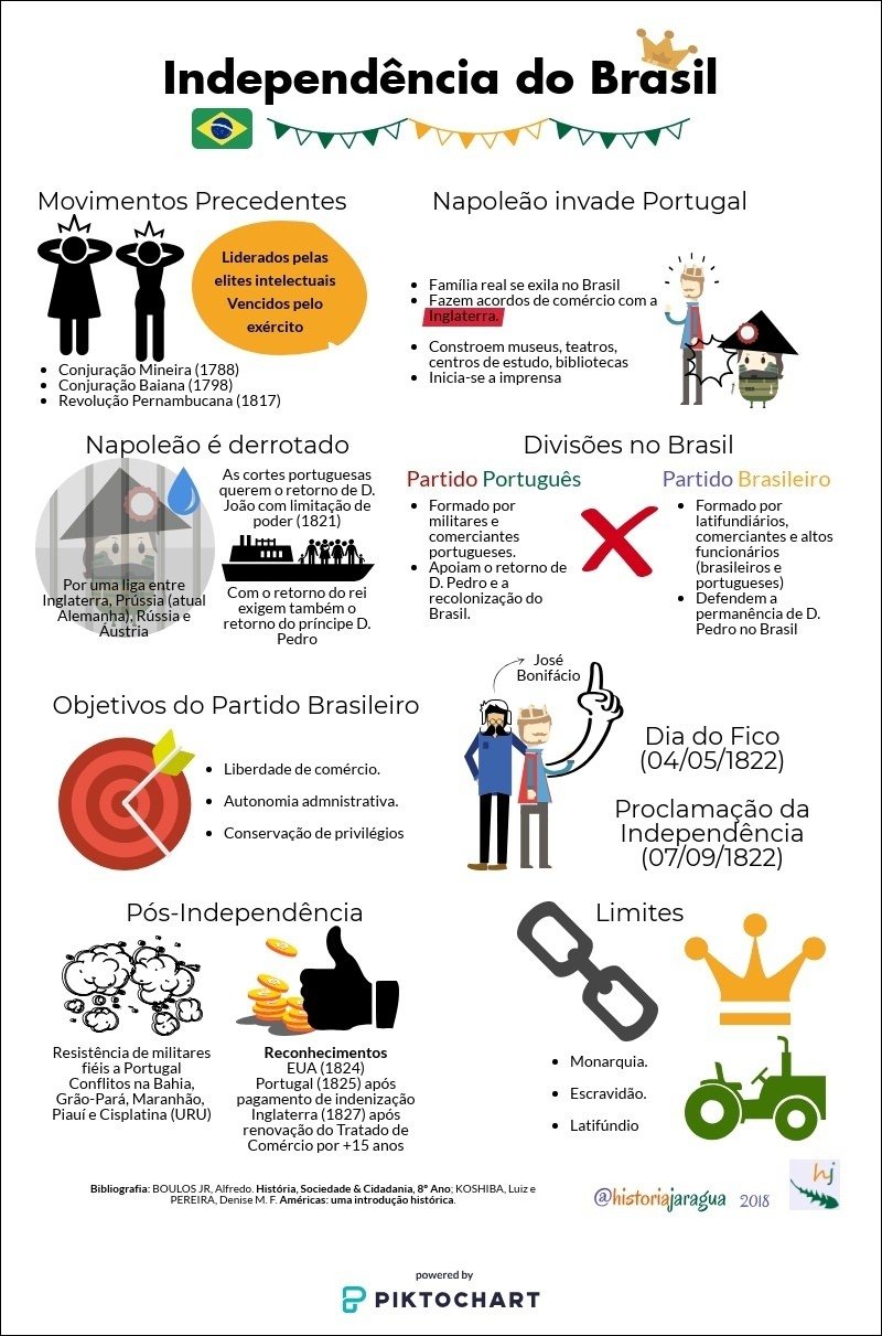 Mapa mental com Independência do Brasil no centro, ramificando-se para Movimentos Precedentes e Napoleão invade Portugal