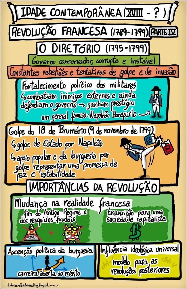 Mapa mental com Revolução Francesa 1789-1799 no centro, ramificando-se para Diretório, Governo conservador corrupto e instável, Constantes rebeliões e tentativas de golpe e de invasão