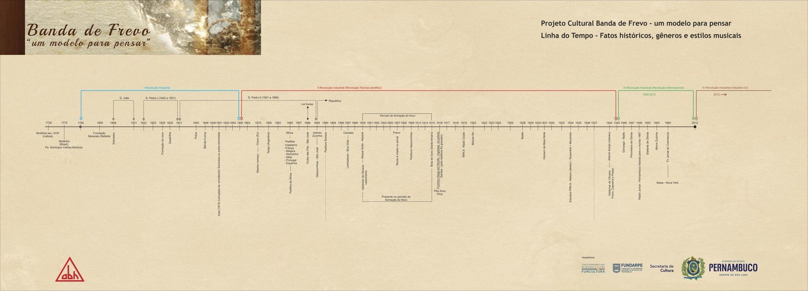 Mapa Mental: Projeto Cultural Banda de Frevo e Revolução Industrial
