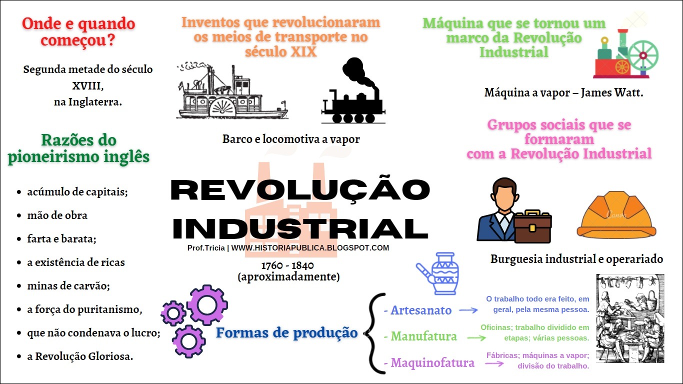 Mapas Mentais sobre REVOLUÇÃO INDUSTRIAL Study Maps