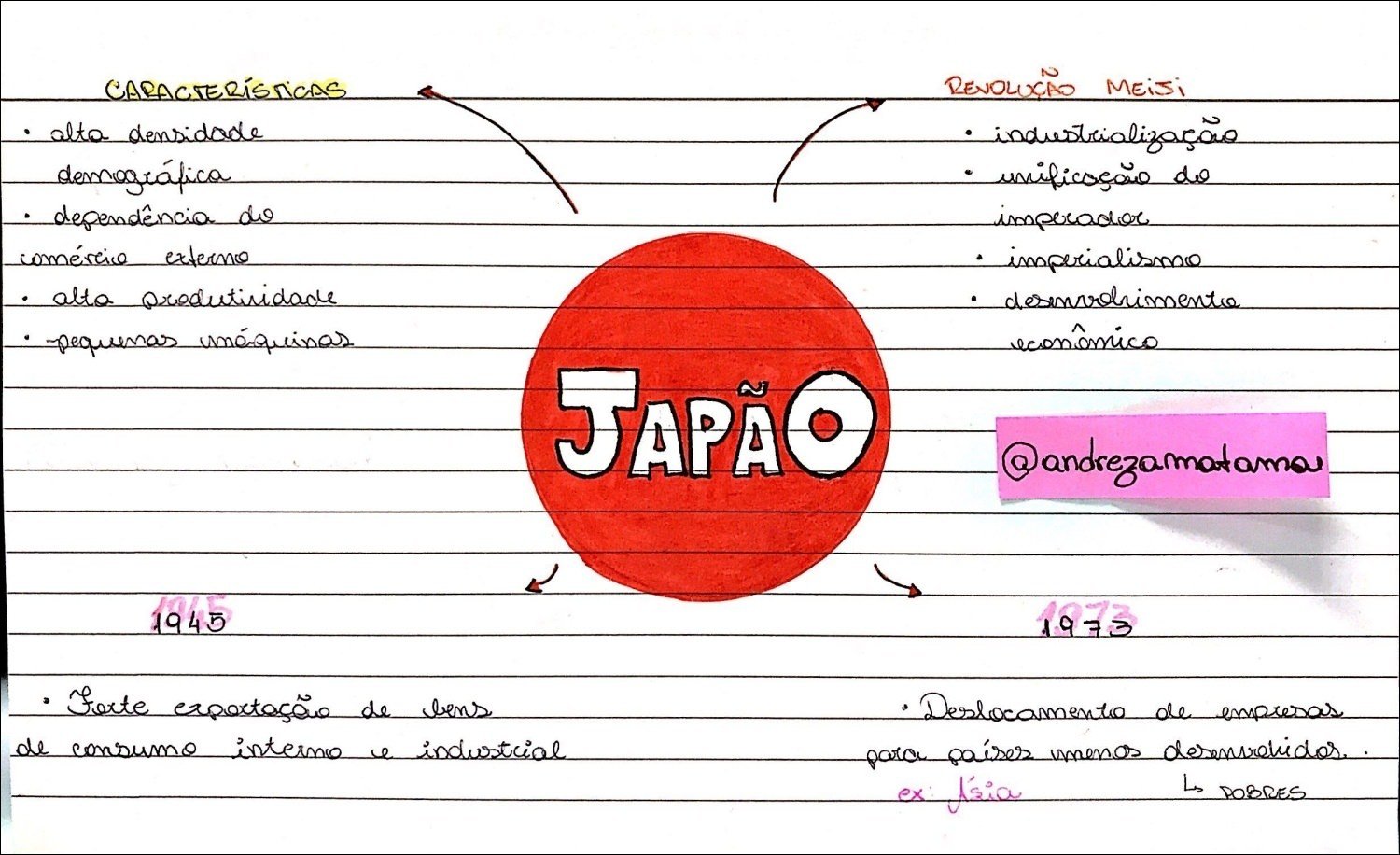 Mapa mental com REVOLUÇÃO no centro, ramificando-se para CARACTERÍSTICAS e MEiSi