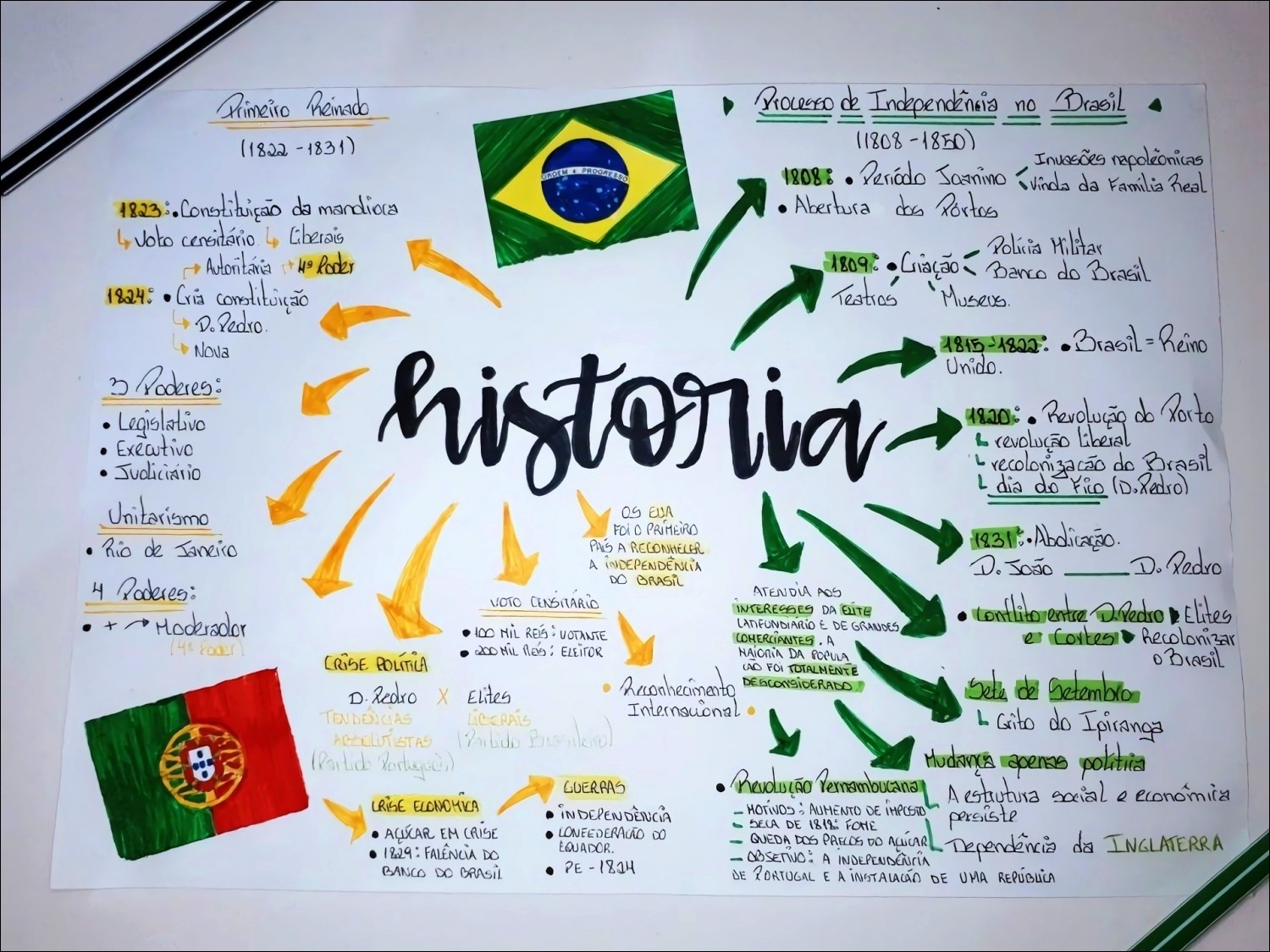 Mapas Mentais sobre PROCESSO DE INDEPENDÊNCIA DO BRASIL Study Maps
