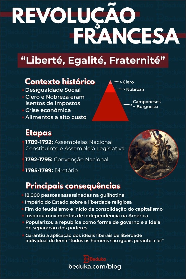 Mapa mental com a palavra Revolução Francesa no centro, ramificando-se para Bedit e Liberté Egalité Fraternité