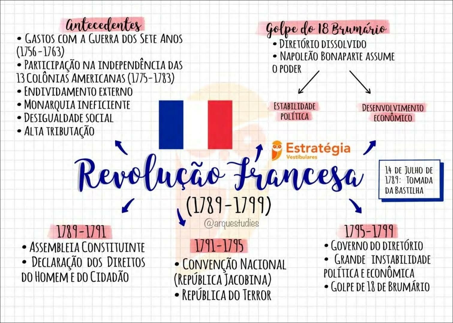 Mapa mental com Revolução Francesa no centro, ramificando-se para Estratégia e Revolução Vestibulares