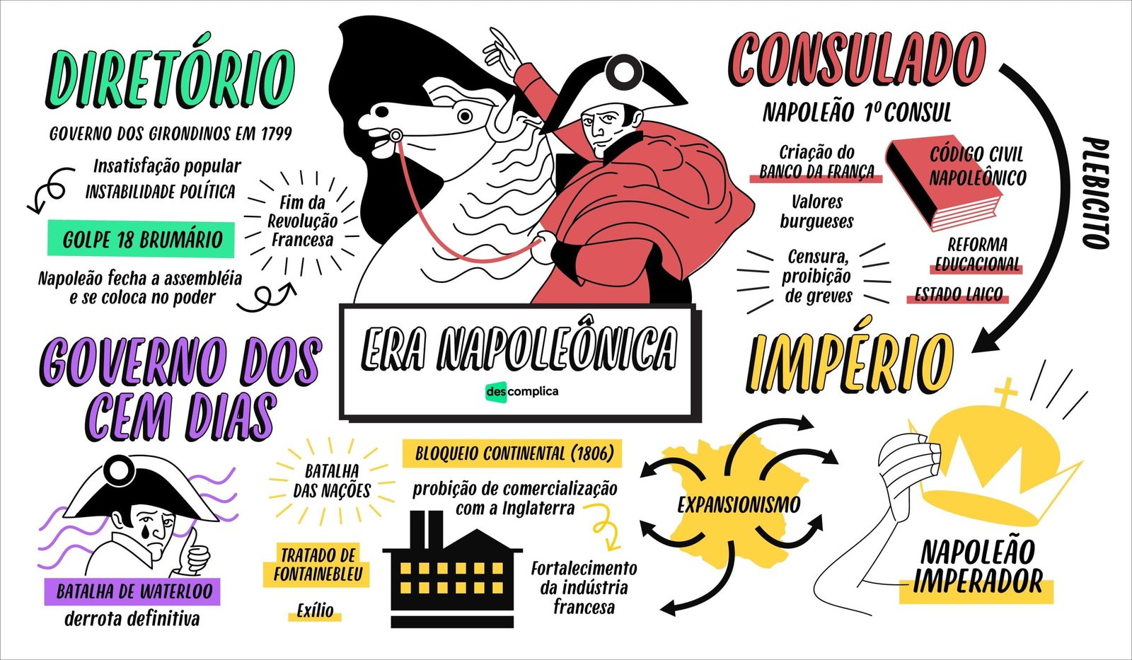 Mapa mental com o centro em REVOLUÇÃO, ramificando-se para CONSULADO e DIRETÓRIO