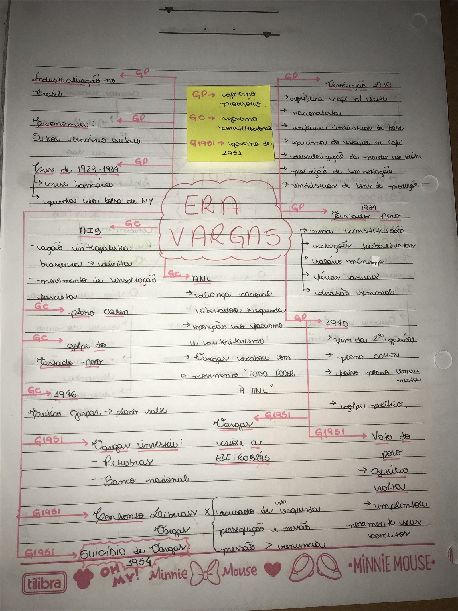 Mapa mental com Industrializaçao no centro, ramificando-se para Revolução 1930 e Brasil a coal
