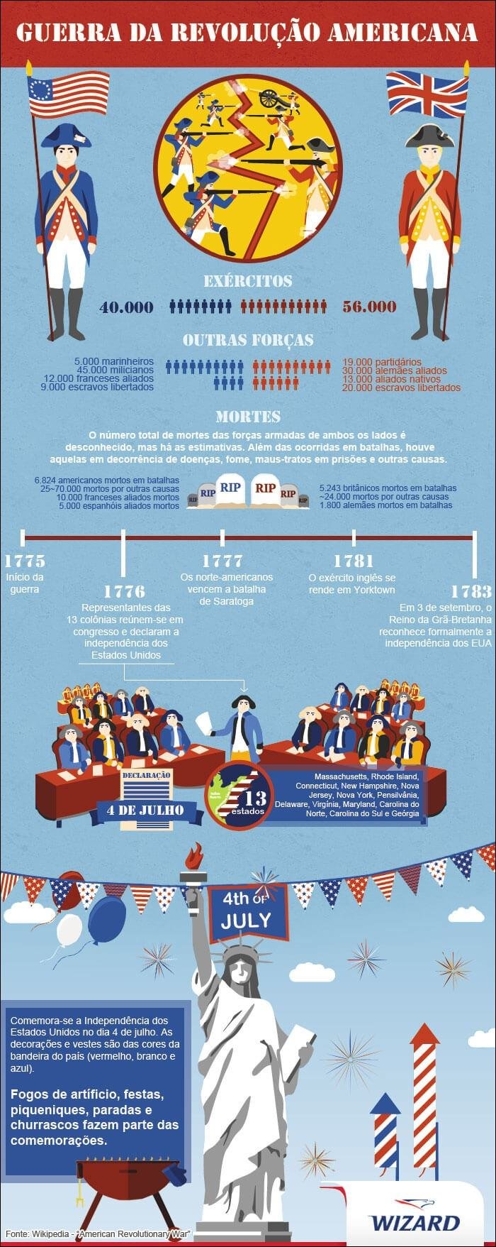 Mapa mental com GUERRA DA REVOLUÇÃO AMERICANA no centro, ramificando-se para EXÉRCITOS e OUTRAS FORÇAS