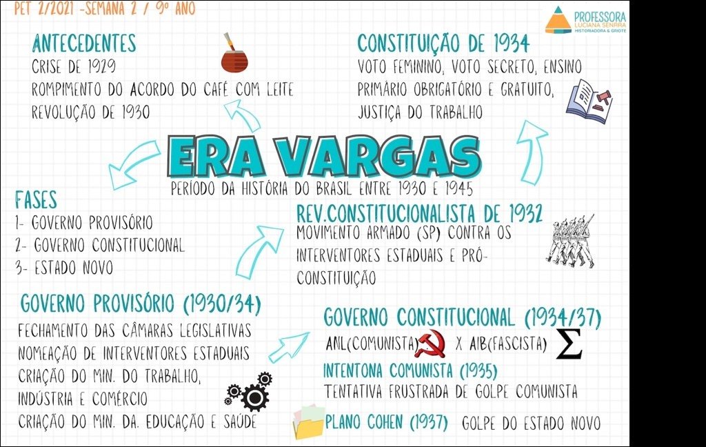 Mapa mental com PET 22021 SEMANA 21 go ANO no centro, ramificando-se para PROFESSORA, LUCIANA SENRRA, HISTORIADORA GRIOTE