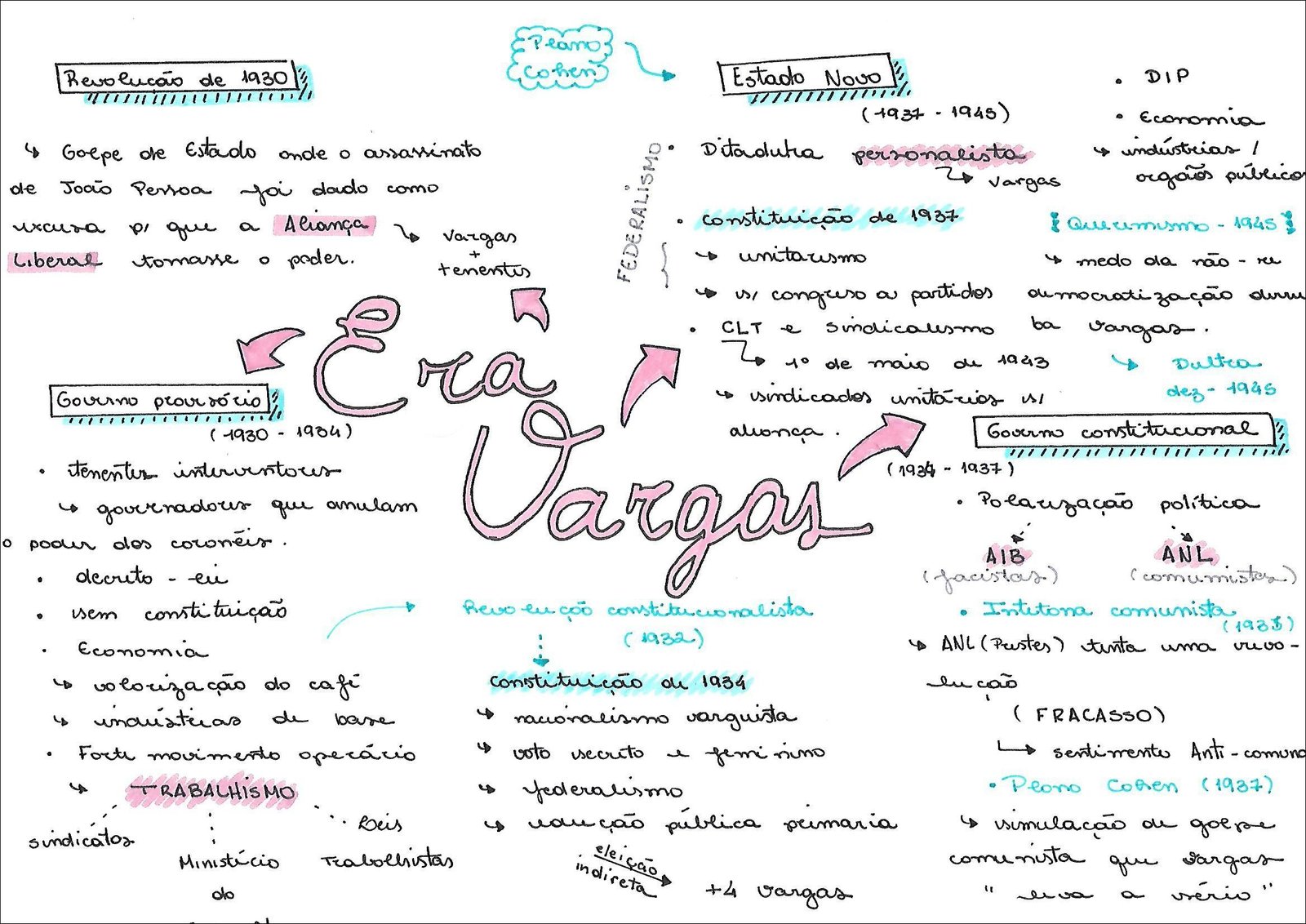 Mapa mental com Peano no centro, ramificando-se para Revolucão de 1930 e Estado Novo