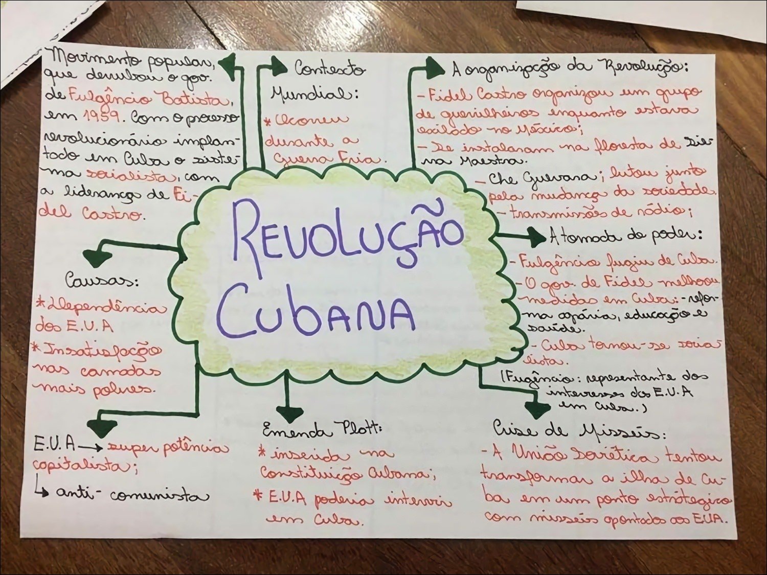 Mapa mental com Movimento popular no centro, ramificando-se para Contexco e A organização da Revolução