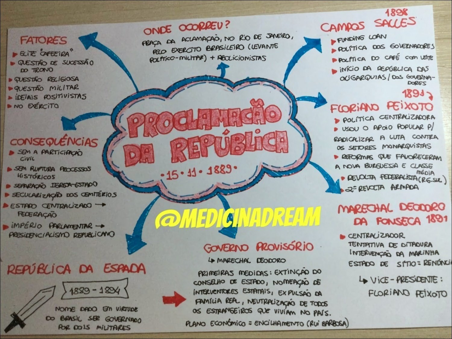 Mapa mental com República no centro, ramificando-se para Campos Salles e Início da República das Oligarquias