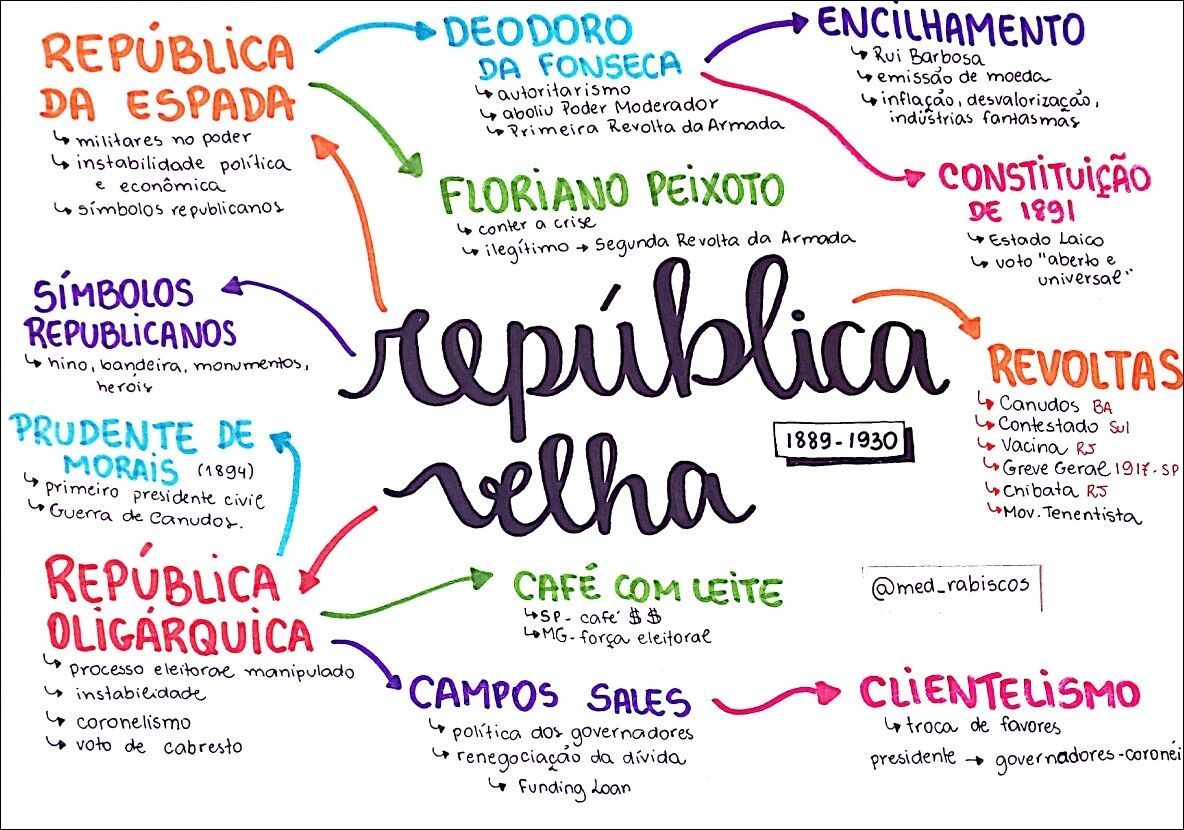 Mapas Mentais sobre CONSTITUIÇÃO DE Study Maps