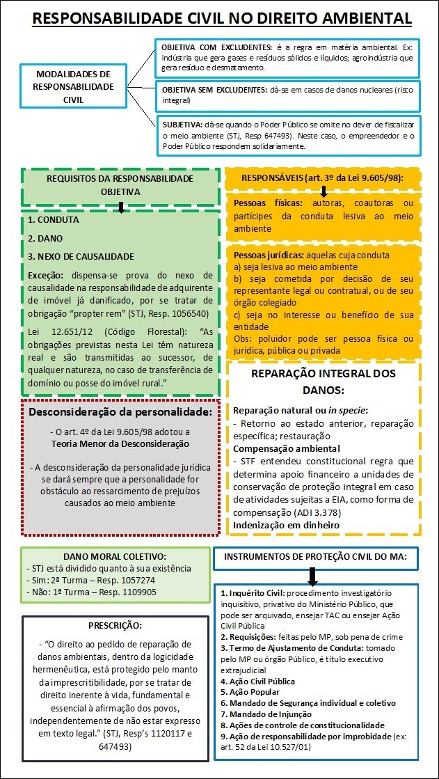 Mapa mental com RESPONSABILIDADE CIVIL NO DIREITO AMBIENTAL no centro, ramificando-se para OBJETIVA COM EXCLUDENTES e OBJETIVA SEM EXCLUDENTES