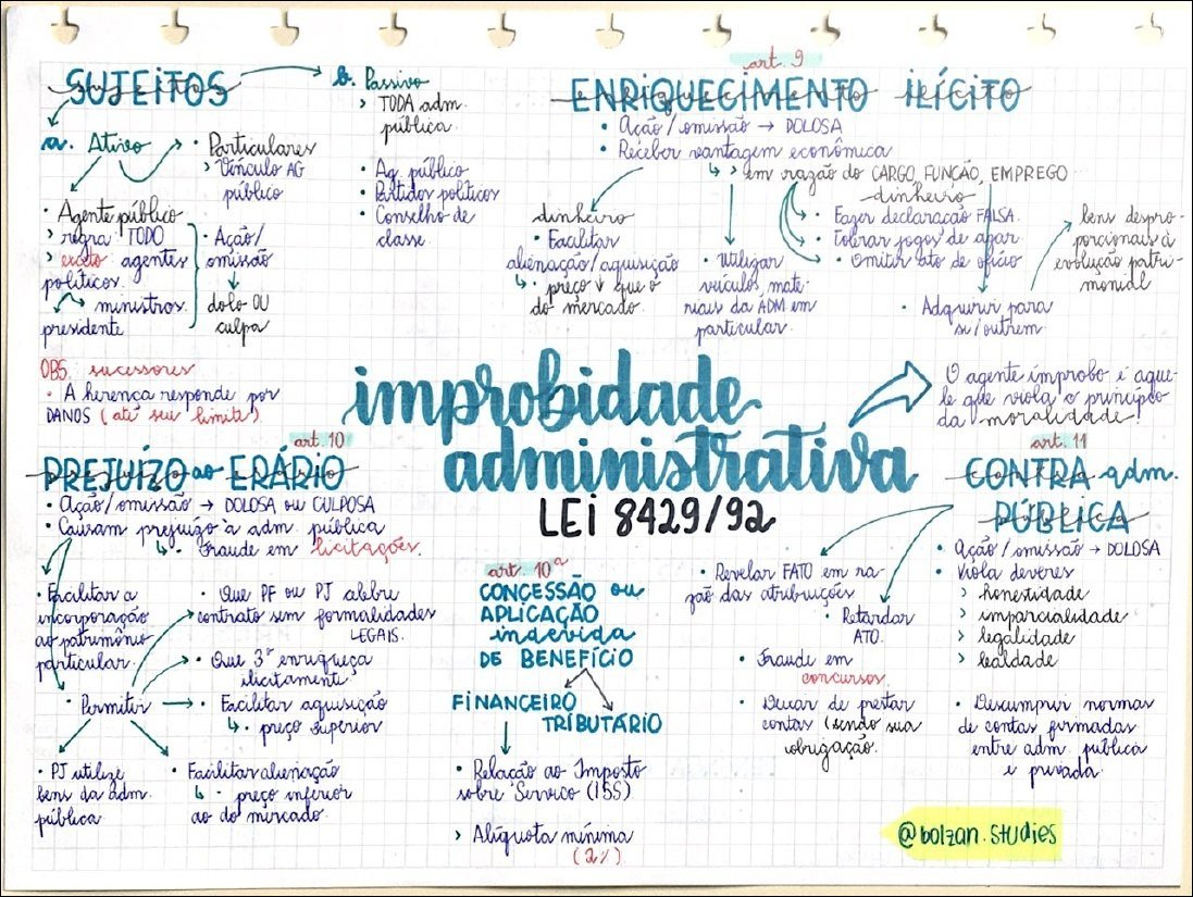 Mapa mental com art I no centro, ramificando-se para SUJEITOS e Passivo