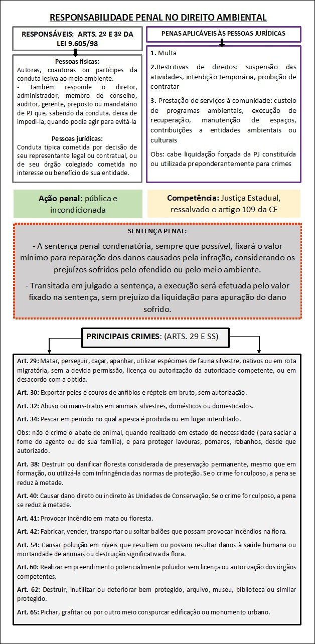 Mapa mental com Responsabilidade Penal no Direito Ambiental no centro, ramificando-se para Responsáveis Arts 2° e 3° da e Penas Aplicáveis às Pessoas Jurídicas