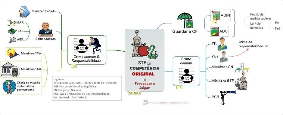 Mapa mental com Responsabilidade no centro, ramificando-se para TSTribunais Superiores e PRPresidente da República