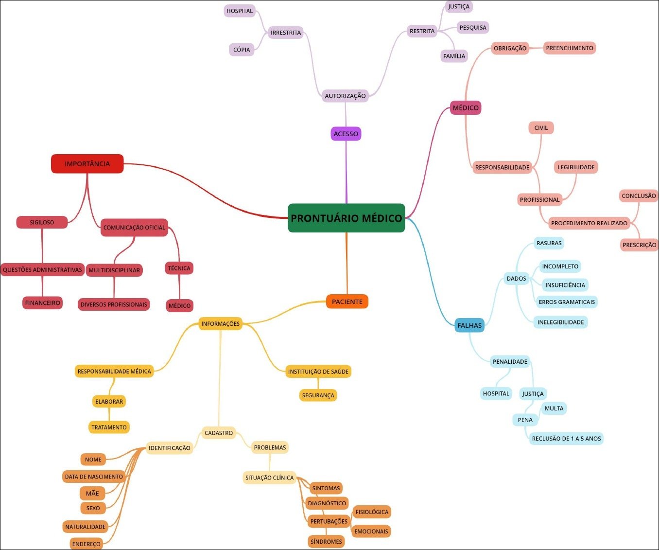 Responsabilidade Médica e Prontuário Médico