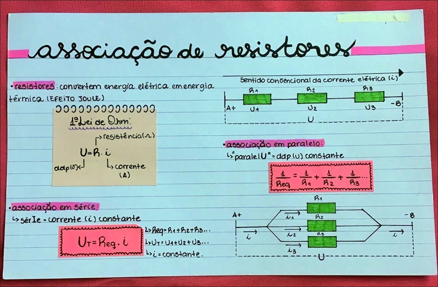 Mapa mental com associação de resistores no centro, ramificando-se para sentido convencional da corrente elétrica i e resistores convertem energia elétrica em energia
