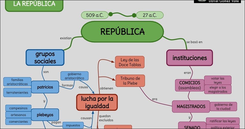 Mapa mental sobre a República Romana, ramificando-se para grupos sociais e instituições, como as Doze Tábuas, magistrados e Senado