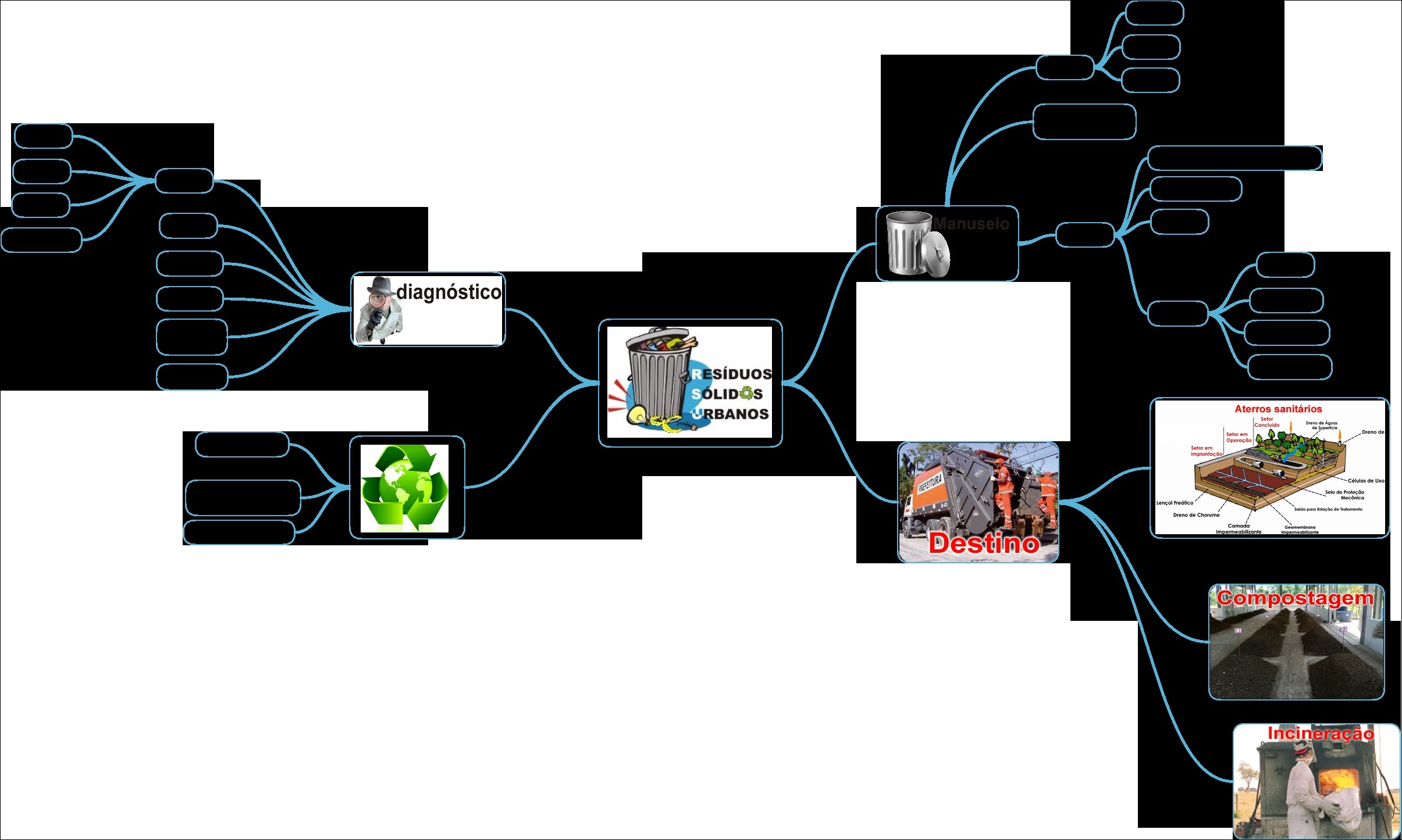 Mapas Mentais Sobre RESIDUOS SOLIDOS - Study Maps