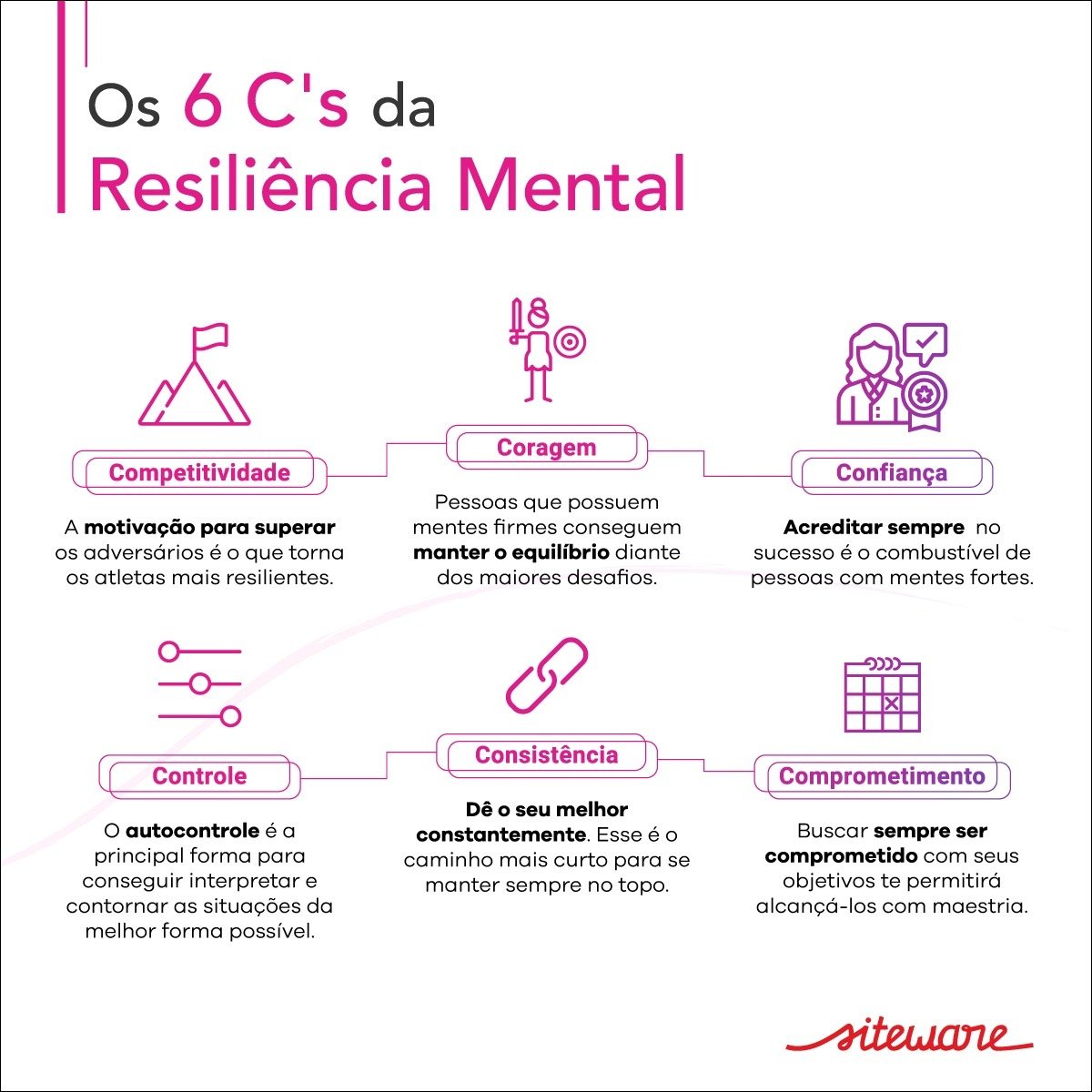 Mapa mental com Resiliência Mental no centro, ramificando-se para Coragem e Competitividade