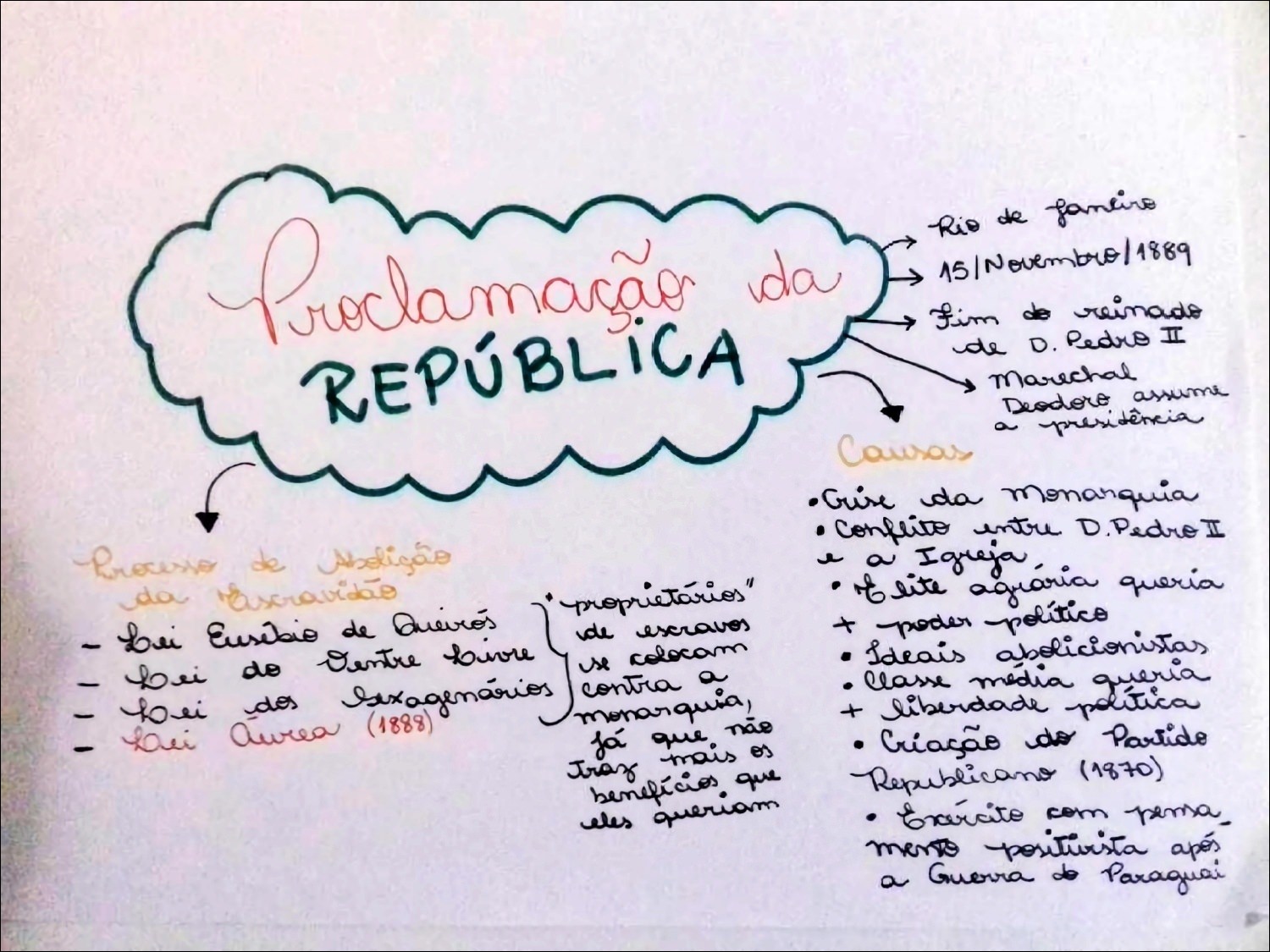 Proclamação da República - História Enem