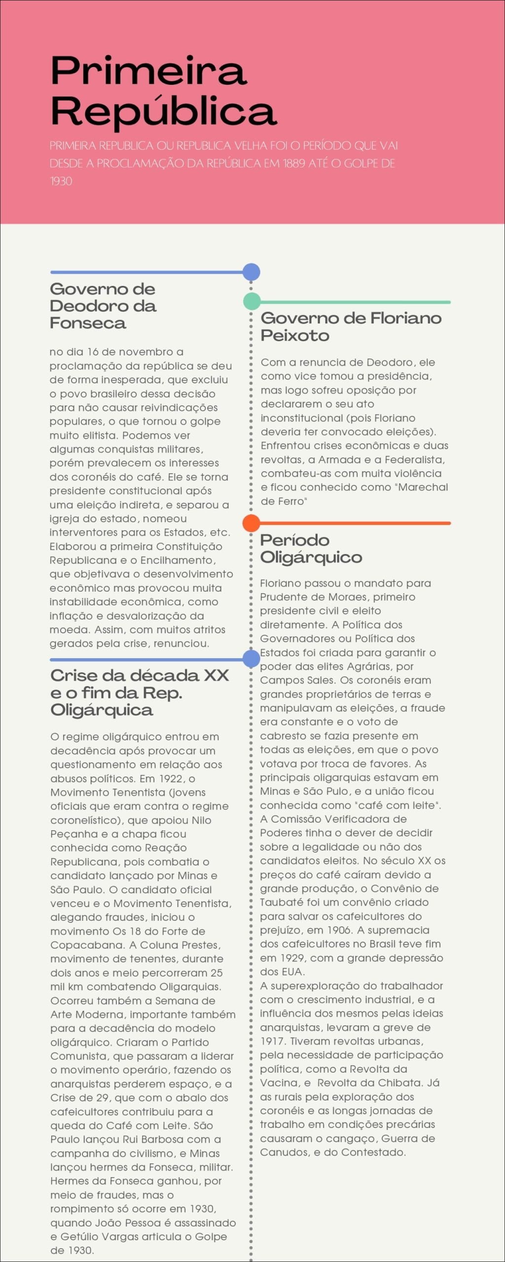 Mapa mental com a palavra Primeira no centro, ramificando-se para República e PRIMEIRA REPUBLICA OU REPUBLICA VELHA FOI O PERÍODO QUE VAI