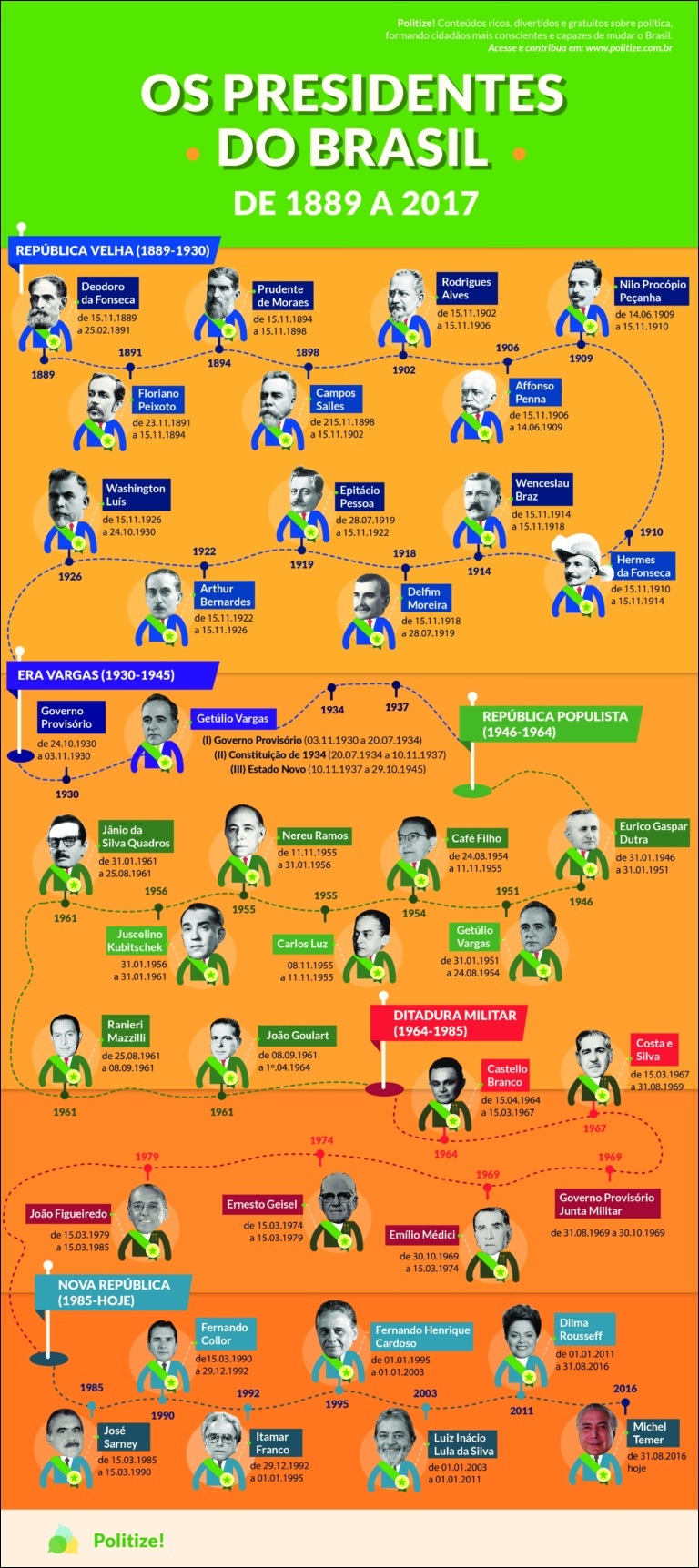 Mapas Mentais Sobre PRESIDENTES DO BRASIL - Study Maps