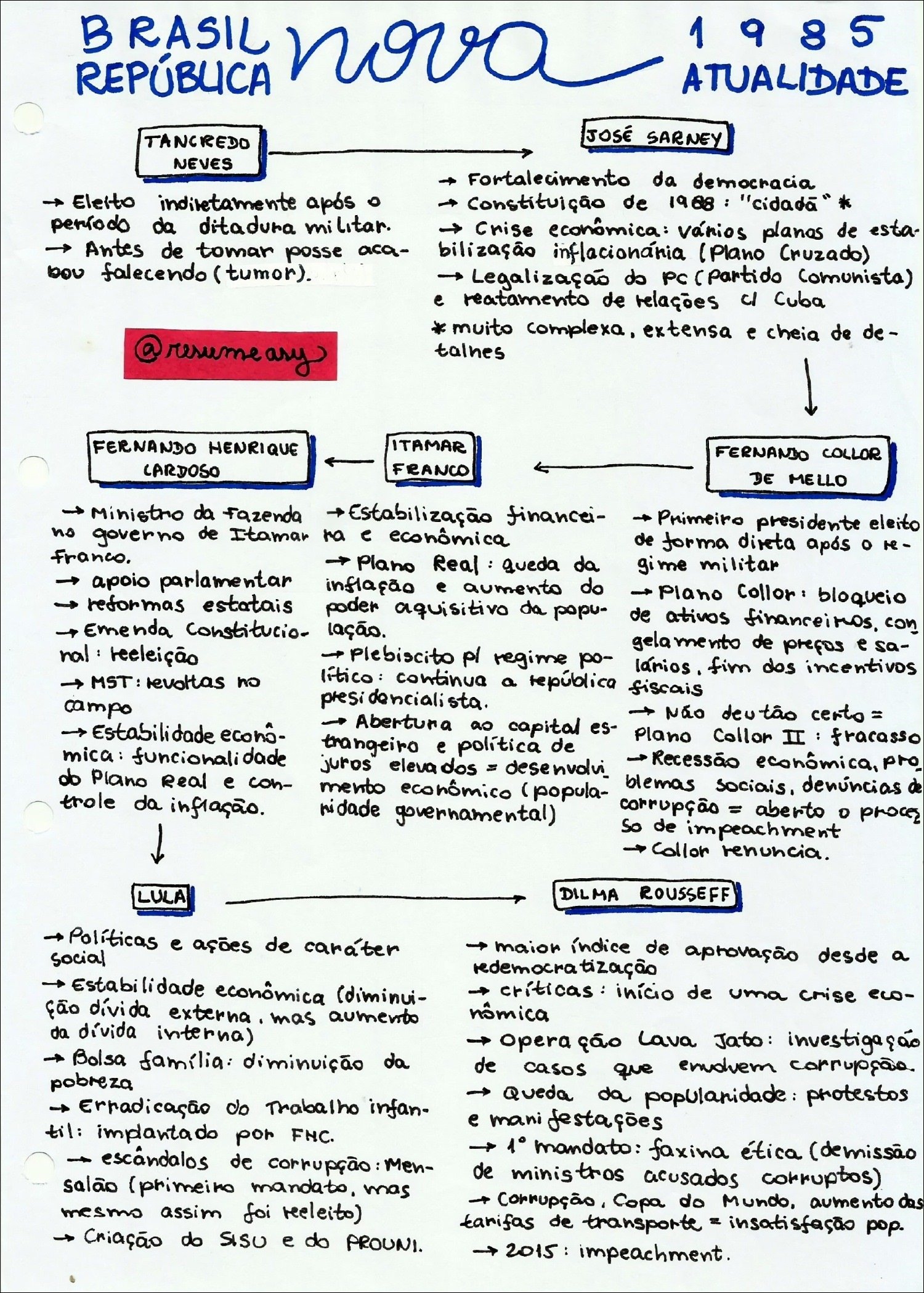 Mapa mental com Brasil no centro, ramificando-se para República e Atualidade