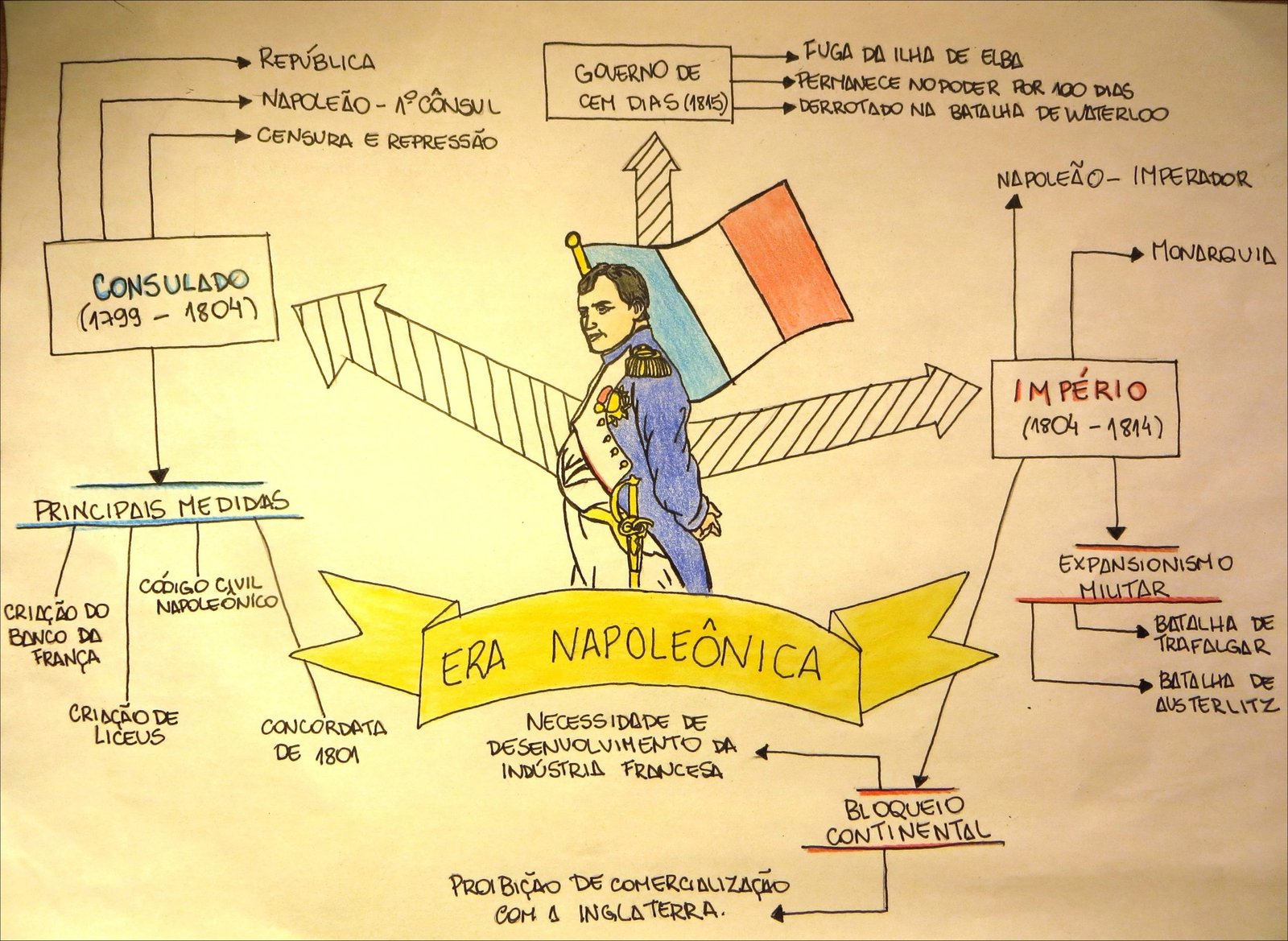 Mapa mental com FUGA DA ILHA DE ELBA no centro, ramificando-se para REPÚBLICA e GOVERNO DE