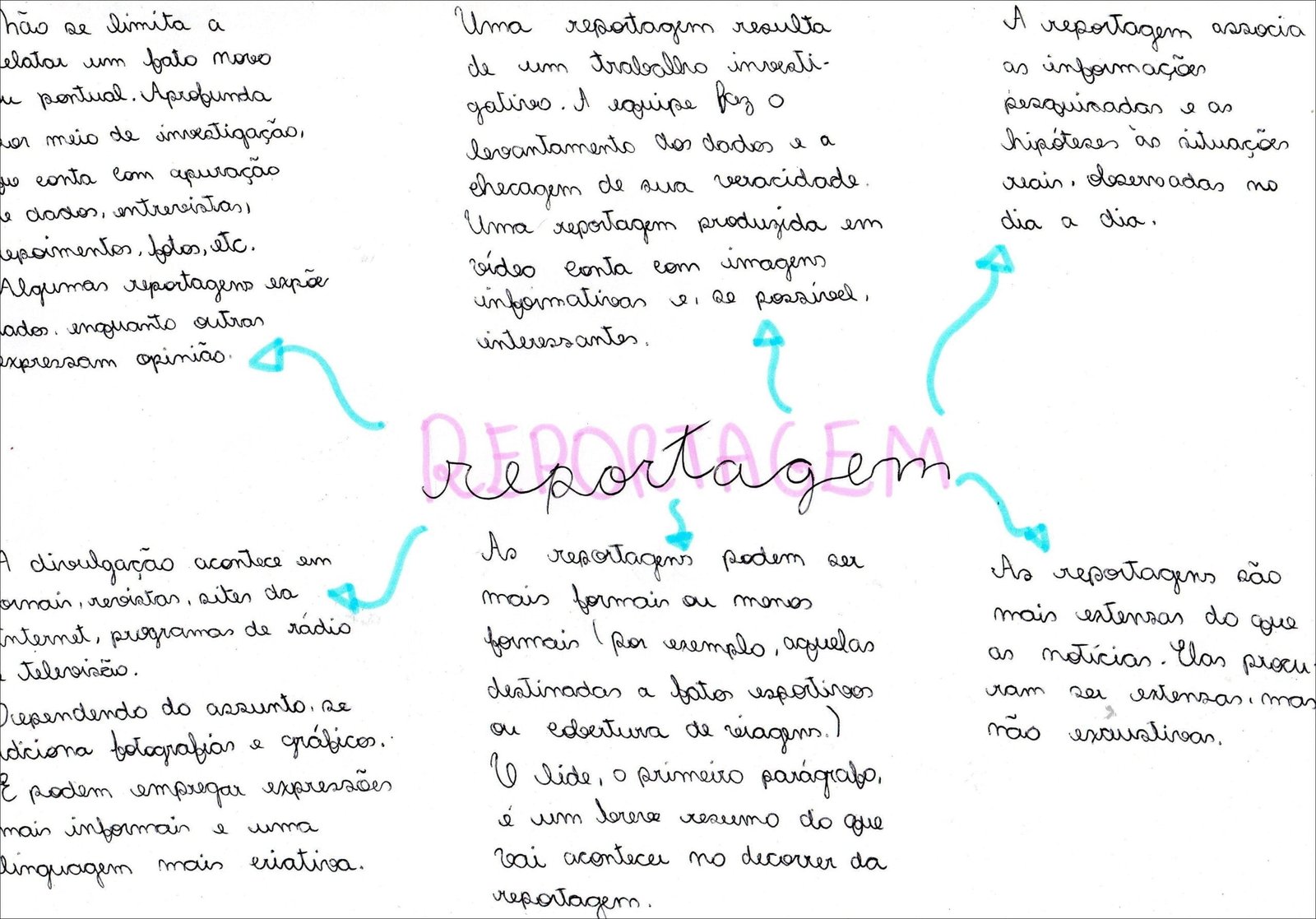 Mapa mental com Reportagem no centro, ramificando-se para Uma, A, Equipe, Pesquisadas, Reportagem Produzida, Dia a Dia, Vídeo, Opiniões, Divulgação