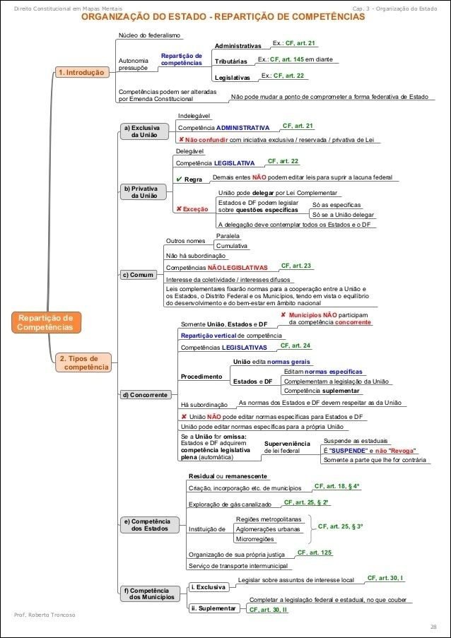 Mapa mental com Organização do Estado, ramificando-se para Repartição de Competências e Núcleo do federalismo