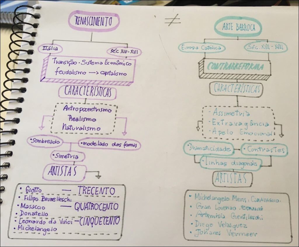 Mapa mental com Renascimento no centro, ramificando-se para Arte Barroca e séc XVII XVIII