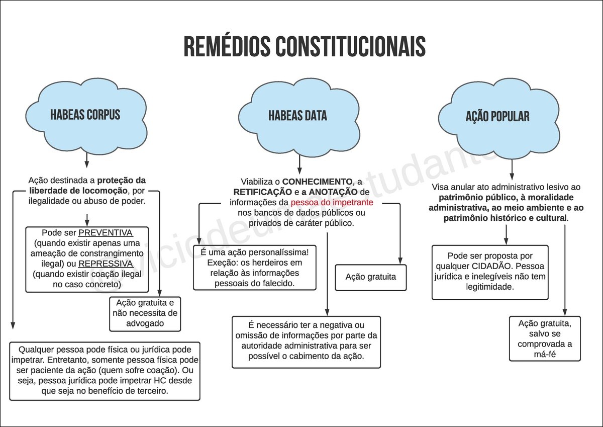 Mapas Mentais Sobre Rem Dios Constitucionais Study Maps