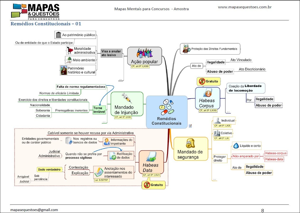 Mapa mental com Remédios Constitucionais 01 no centro, ramificando-se para Ação popular e Mandado de Segurança