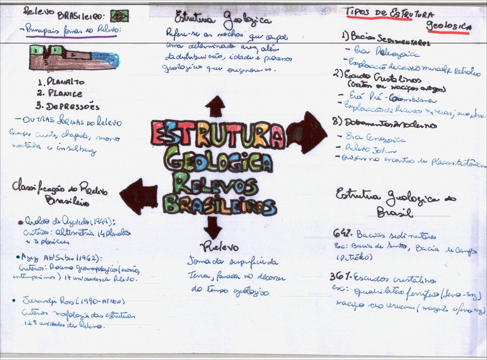 Mapa mental com a palavra Estrutura no centro, ramificando-se para Tipos de Estrutura e Estrutura Geológica