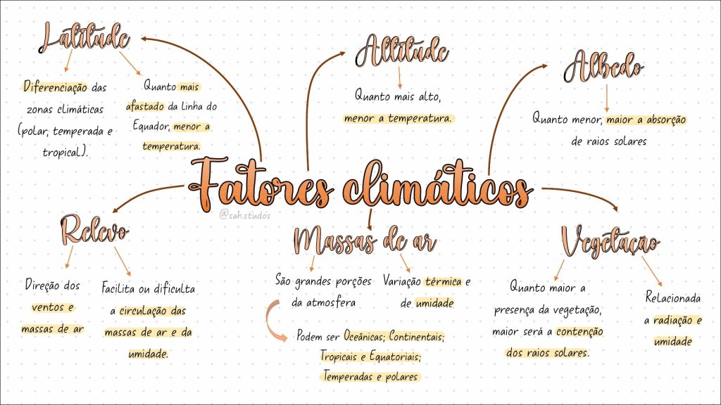 Mapa Mental Sobre FATORES E ELEMENTOS DO CLIMA - Study Maps