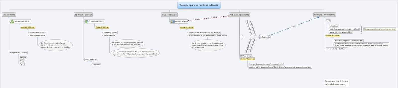 Mapa mental com Relativismo Cultural no centro, ramificando-se para Soluções para os conflitos culturais e Antirelativismo