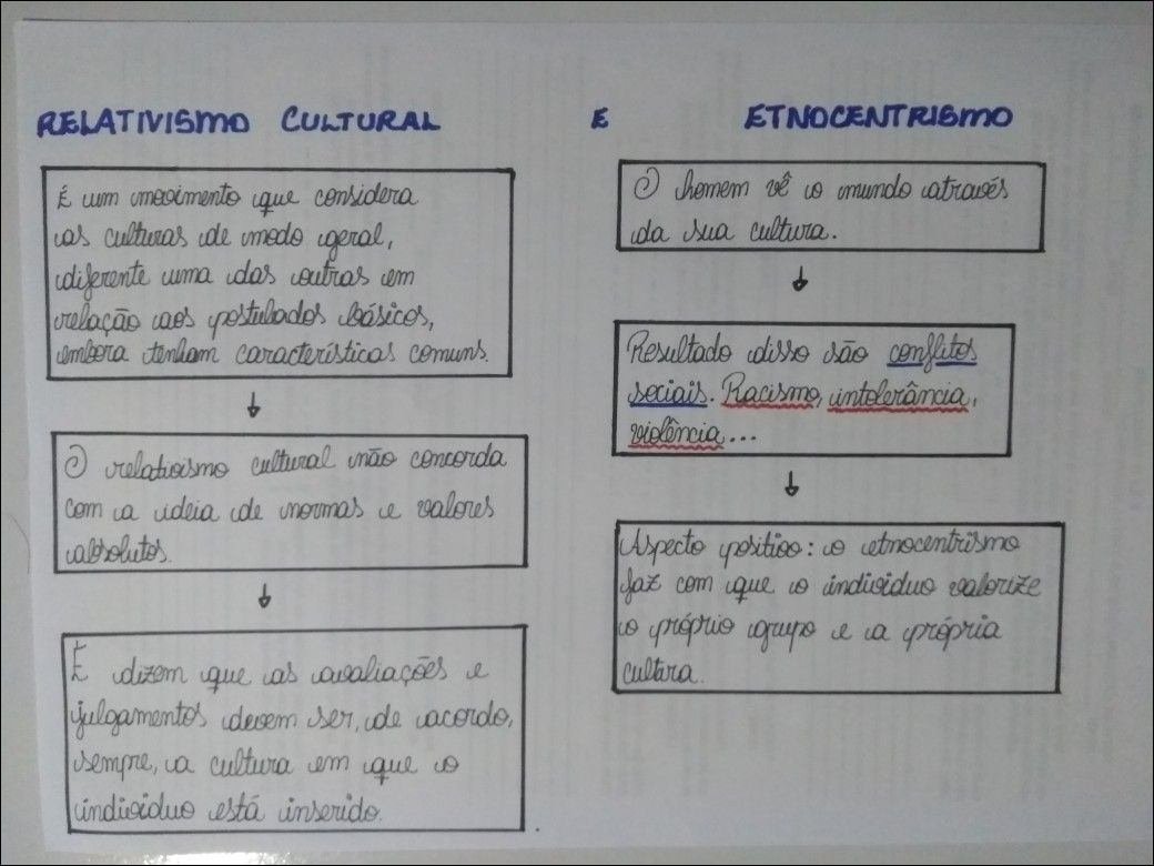 Mapa mental com Etnocentrismo no centro, ramificando-se para Relativismo Cultural e I homem vê 10 emundo através
