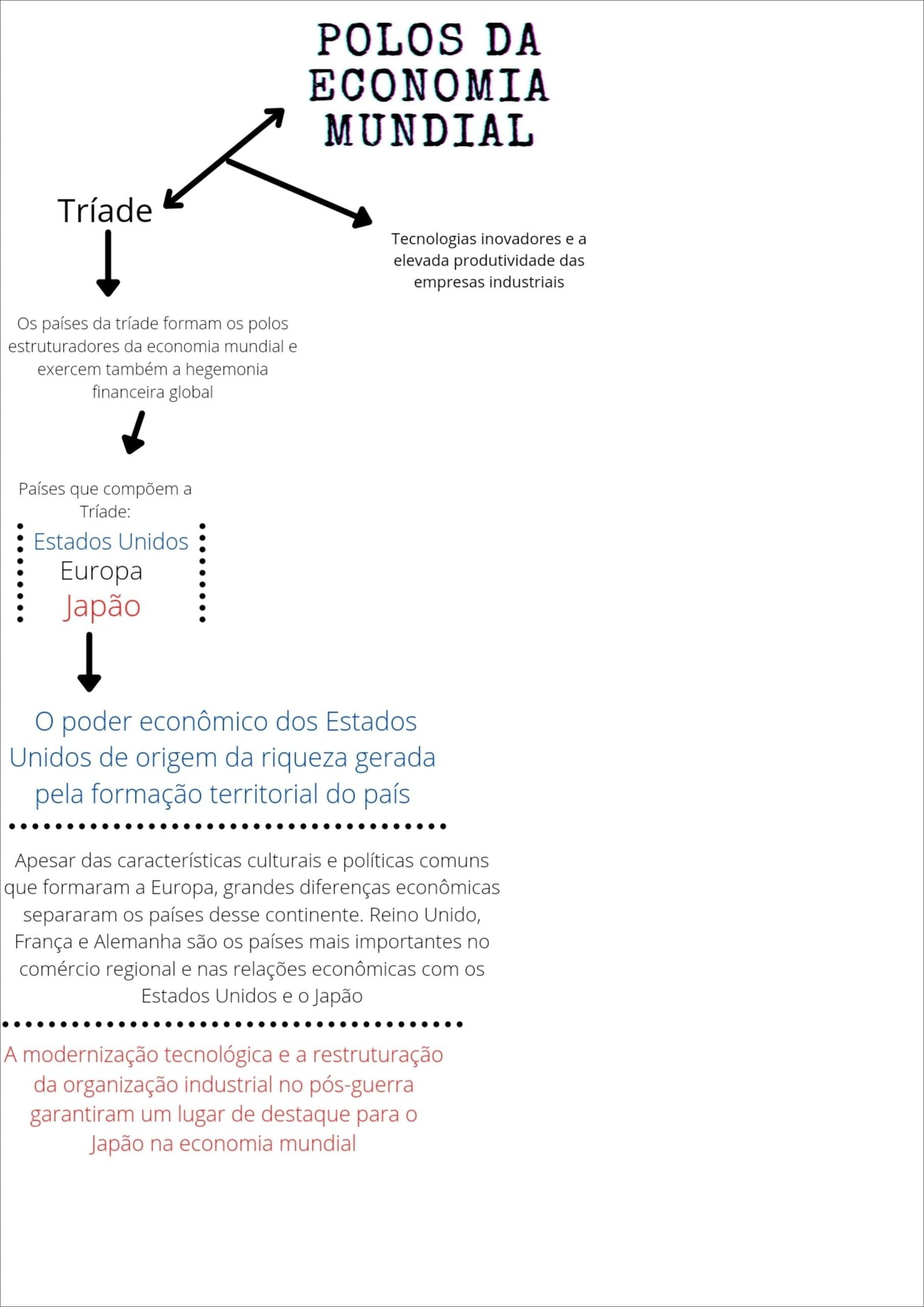 Mapa mental com Polos da Economia Mundial no centro, ramificando-se para Tríade e Tecnologias inovadoras e a elevada produtividade das empresas industriais