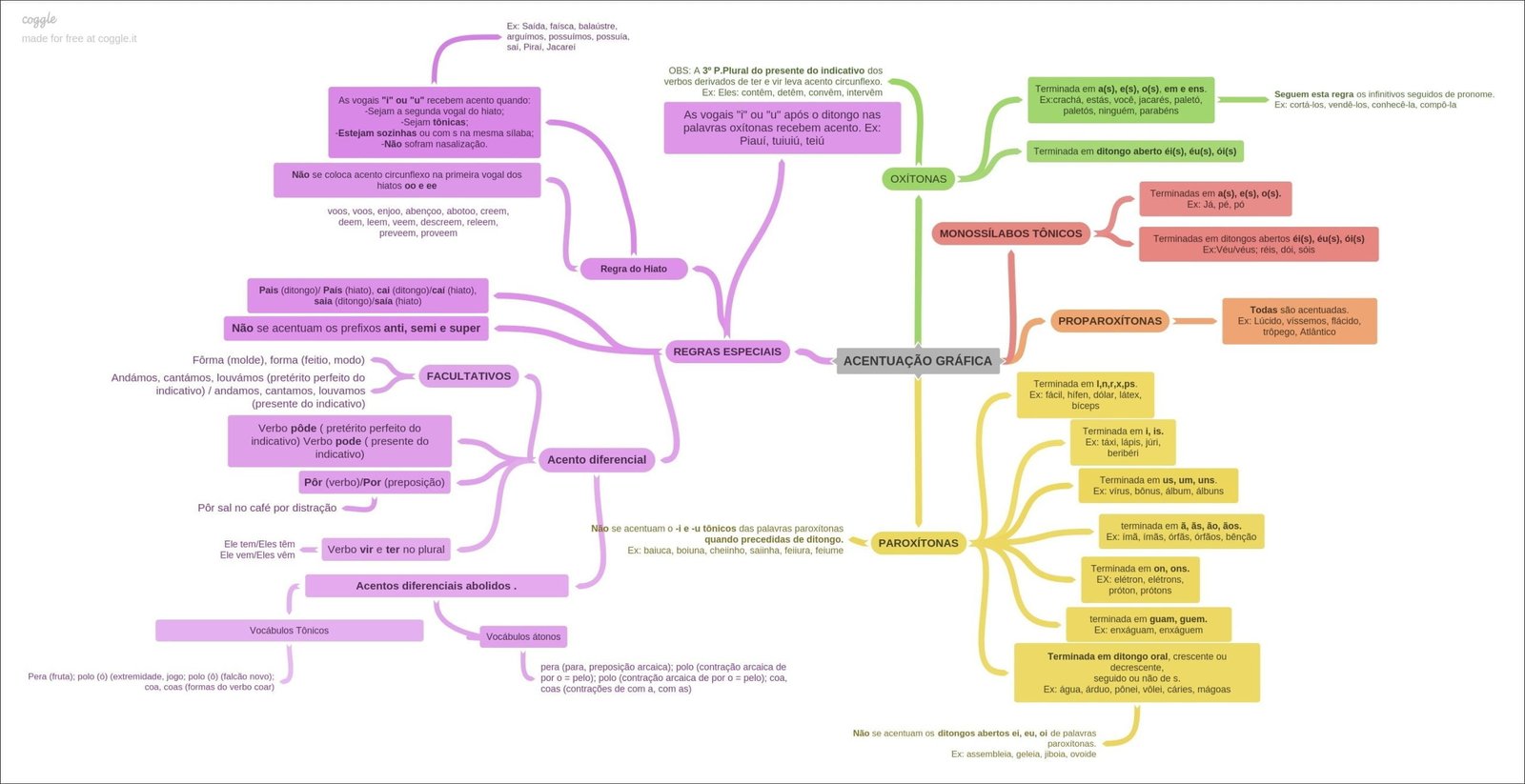 Mapa mental com coggle no centro, ramificando-se para Ex, Saída, faísca, balaústre