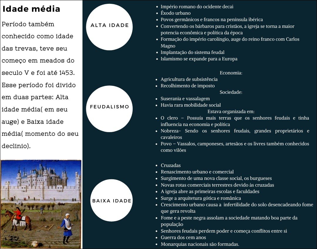 Mapa mental com Império romano do ocidente decai no centro, ramificando-se para Idade média e Êxodo urbano