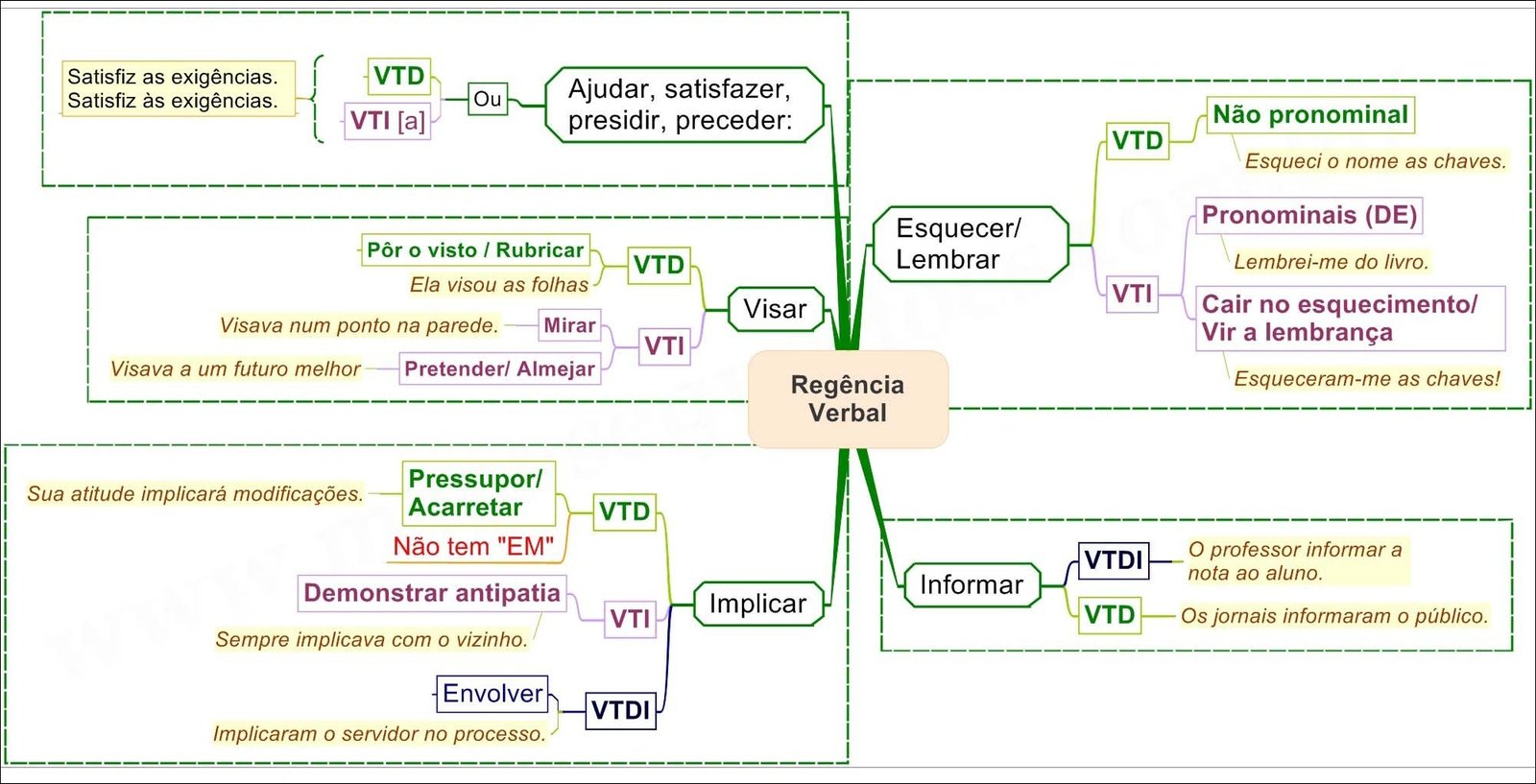 Mapa mental com Regência no centro, ramificando-se para Verbal e Pronominais DE