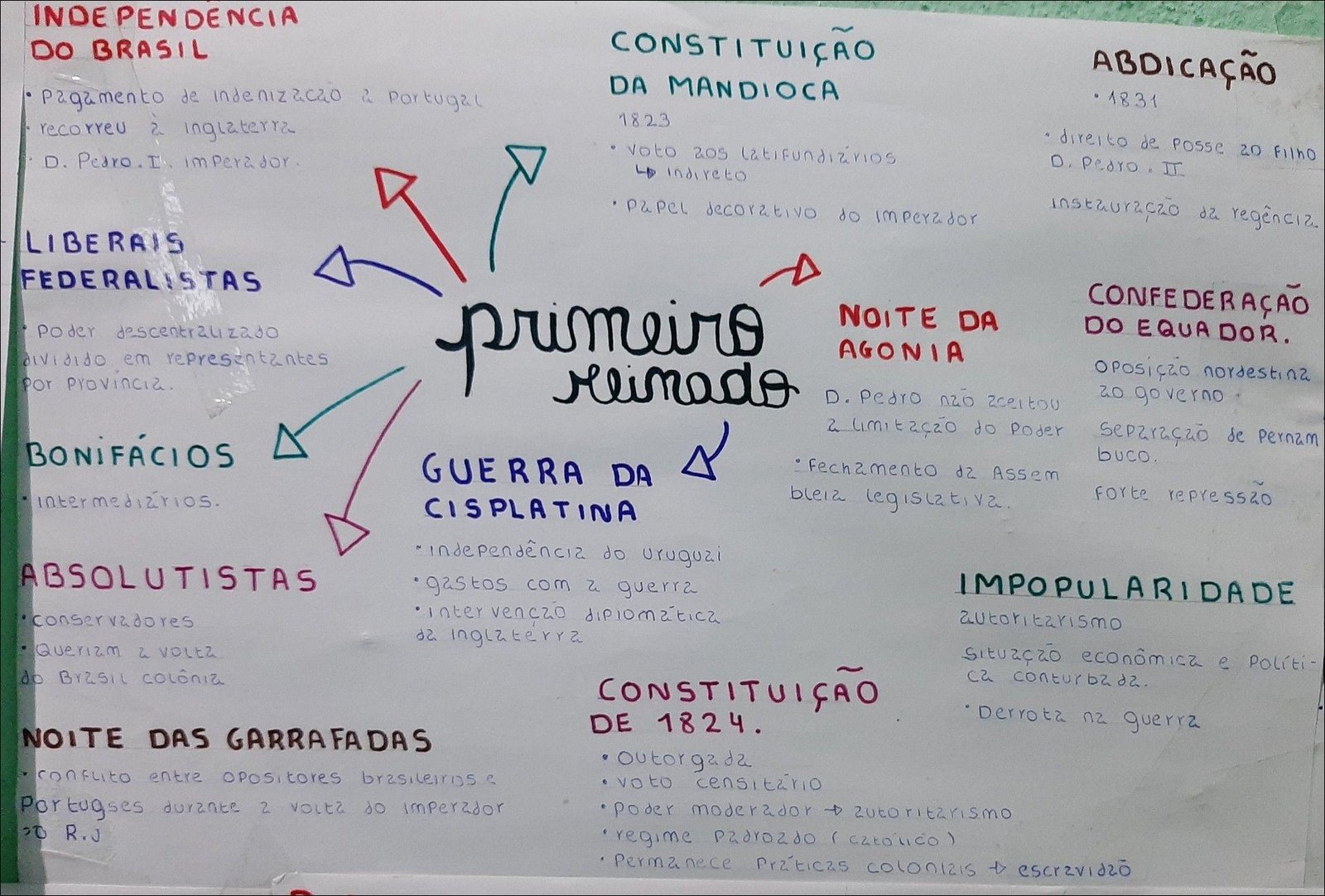 Mapa mental com Independência no centro, ramificando-se para Constituição e Abdicação